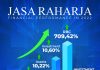 Ditangan Rivan A Purwantono, Jasa Raharja Raih Kinerja Pendapatan Positif Tahun 2022